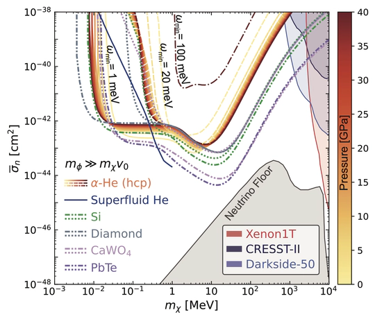 Quantum Materials for Quantum Sensing and Dark Matter Detection